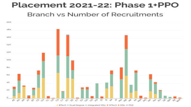 Placement Analysis 2021-2022 image
