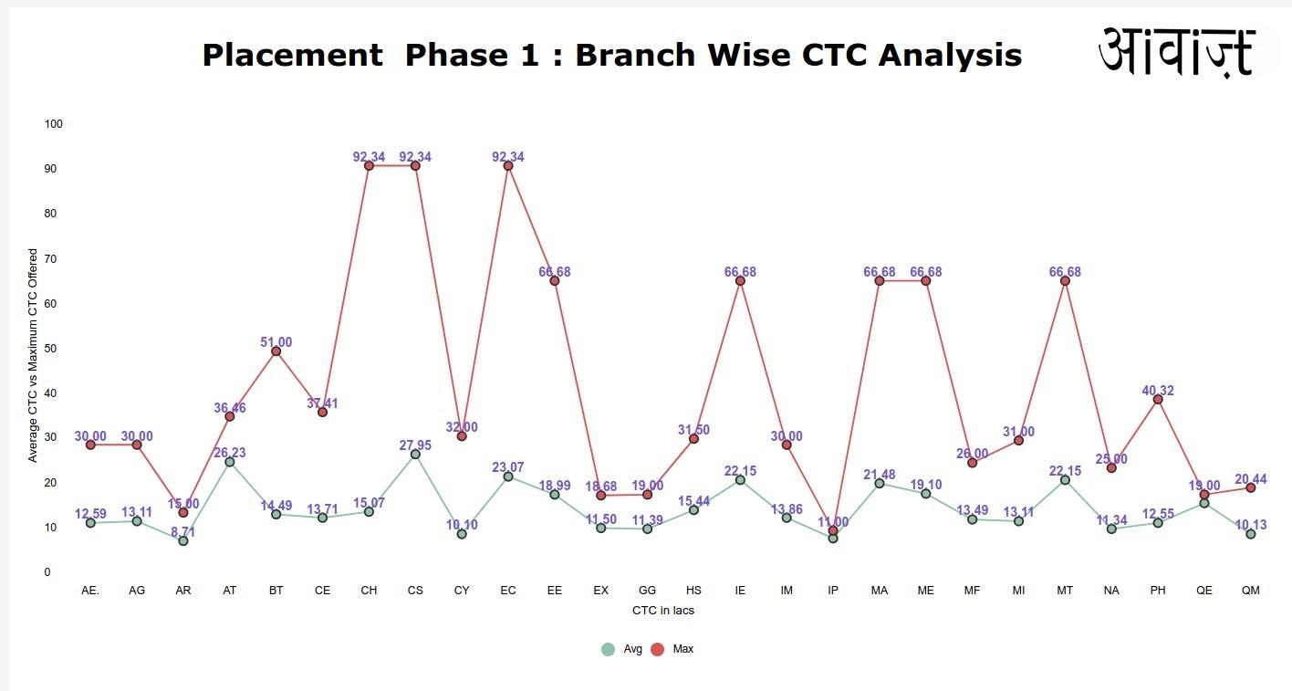 Placement Statistics 2019 - Phase 1 image