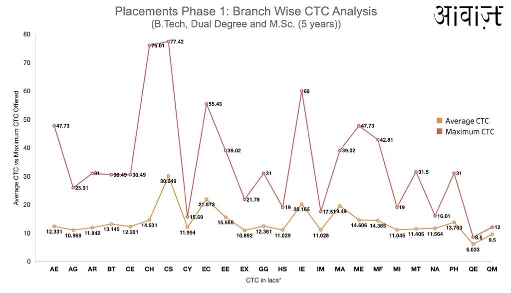 Placement Statistics 2018 - Phase 1 image